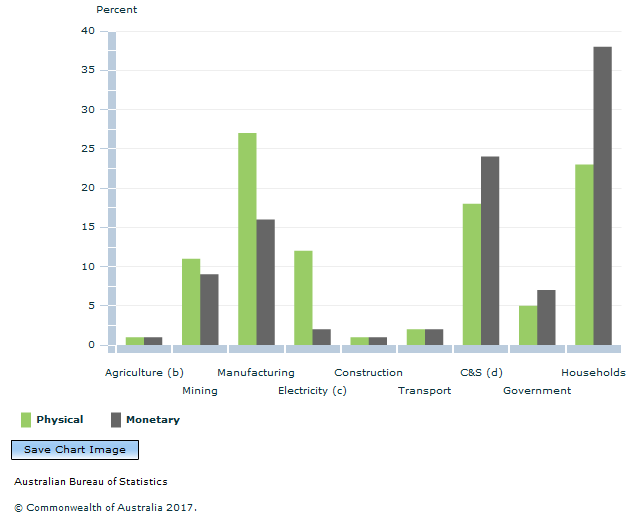 Graph Image for ELECTRICITY USE (a), Monetary and physical units, Percentage contribution to total, 2013-14